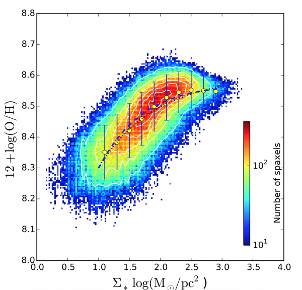 elation of the oxygen abundance and the stellar mass density for more than 500,000 individual star-forming regions (spaxels) located in hundreds of disk galaxies.