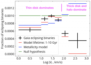 direct measurement of the formation and evolution timescale of short binaries