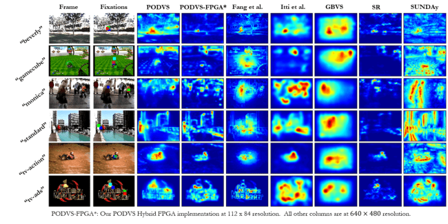Comparison of dynamic visual saliency map output with state-of-the-art models. 