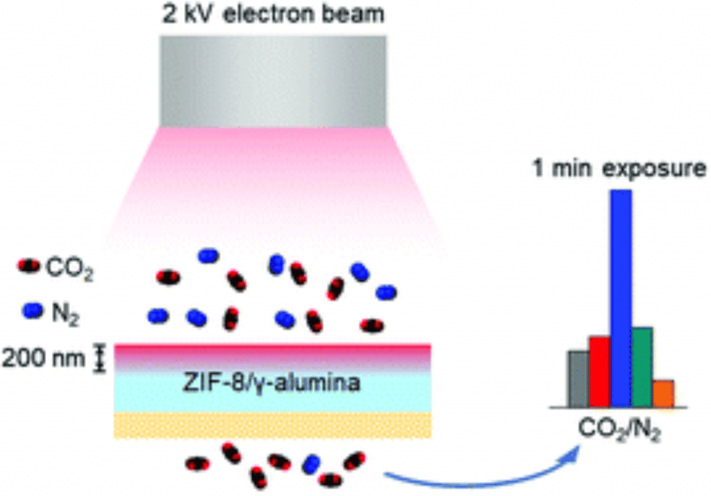 Graphic demonstrating electron beam modification of ZIF-8 membrane