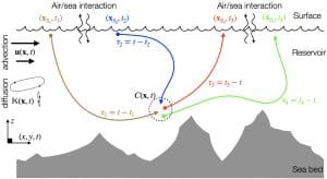 Tracer timescales/pathways schematics