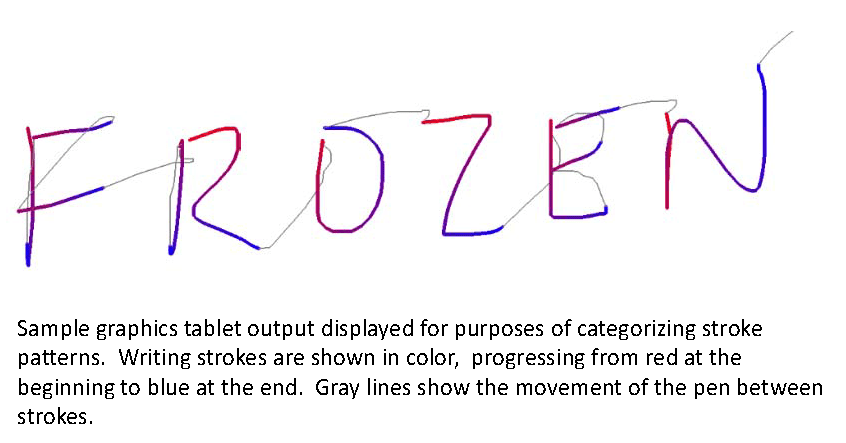 "FROZEN" Sample graphics table output displayed for purposes of categorizing stroke patterns. Writing strokes are shown in color, progressing from the red at the beginning to blue at the end. Gray lines show the movement of the pen between strokes.