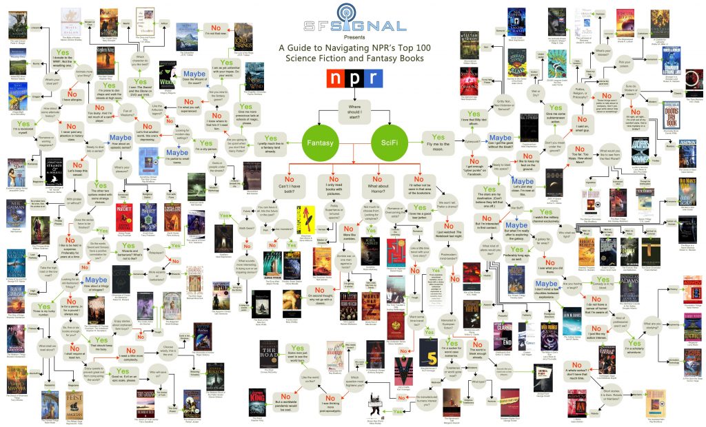 NPR's top 100 sff books